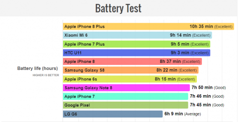 Apple iPhone 8 Plus оказался самым автономным флагманом на рынке